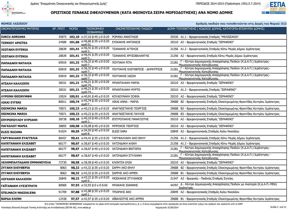 2 - Βρεφονηπιακός Σταθμός Κάτω Μεράς Δήμου ΧΙΩΤΑΚΗ ΕΥΓΕΝΙΑ 28639 101,41 α:46,41 β:35 γ:0 δ:20 ΤΖΑΝΑΚΗΣ ΧΡΥΣΟΒΑΛΑΝΤΗΣ 21256 Α2 - Βρεφονηπιακός Σταθμός Κάτω Μεράς Δήμου ΠΑΠΑΔΑΚΗ ΝΑΤΑΛΙΑ 65919 101,32