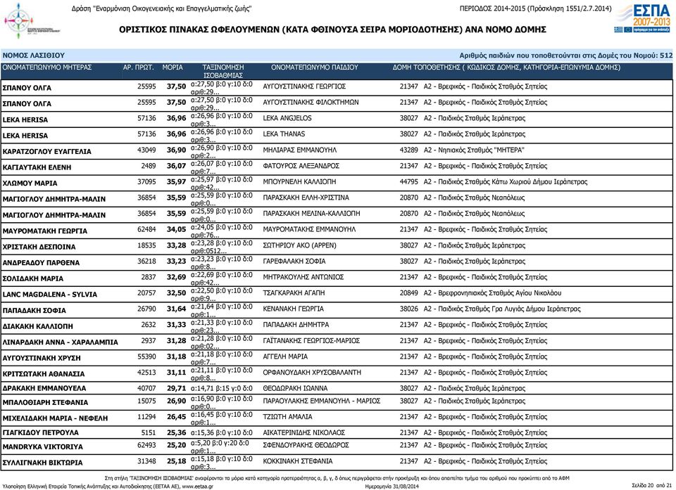 γ:10 δ:0 LEKA THANAS 38027 Α2 - Παιδικός Σταθμός ΚΑΡΑΤΖΟΓΛΟΥ ΕΥΑΓΓΕΛΙΑ 43049 36,90 α:26,90 β:0 γ:10 δ:0 ΜΗΛΙΑΡΑΣ ΕΜΜΑΝΟΥΗΛ 43289 Α2 - Νηπιακός Σταθμός "ΜΗΤΕΡΑ" ΚΑΓΙΑΥΤΑΚΗ ΕΛΕΝΗ 2489 36,07 α:26,07 β:0