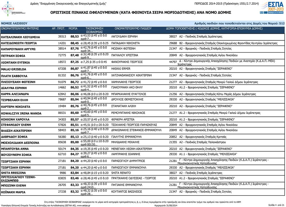 .. ΜΟΖΑΚΗ ΦΩΤΕΙΝΗ 21347 Α2 - Βρεφικός - Παιδικός Σταθμός Σητείας ΠΕΤΡΑΚΗ ΣΟΦΙΑ 72775 87,48 α:32,48 β:35 γ:0 δ:20 ΠΑΓΚΑΛΟΥ ΧΡΙΣΤΙΝΑ 20849 Α2 - Βρεφρονηπιακός Σταθμός Αγίου Νικολάου ΛΙΟΝΤΑΚΗ ΕΥΓΕΝΙΑ