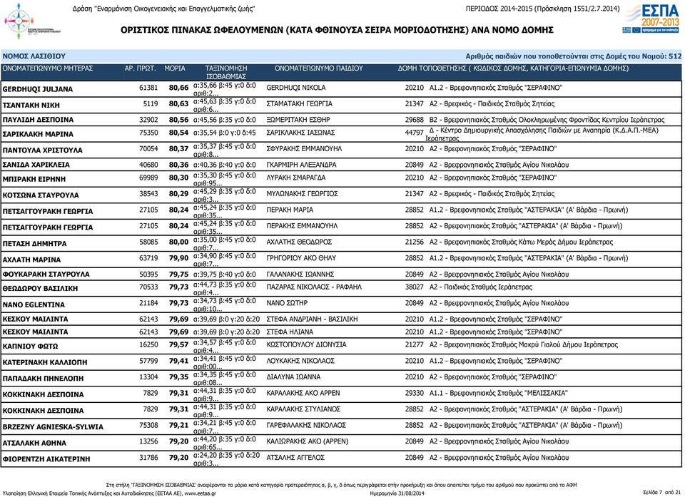 ΞΩΜΕΡΙΤΑΚΗ ΕΣΘΗΡ 29688 Β2 - Βρεφονηπιακός Σταθμός Ολοκληρωμένης Φροντίδας Κεντρίου ΣΑΡΙΚΛΑΚΗ ΜΑΡΙΝΑ 75350 80,54 α:35,54 β:0 γ:0 δ:45 ΣΑΡΙΚΛΑΚΗΣ ΙΑΣΩΝΑΣ 44797 Δ - Κέντρο Δημιουργικής Απασχόλησης