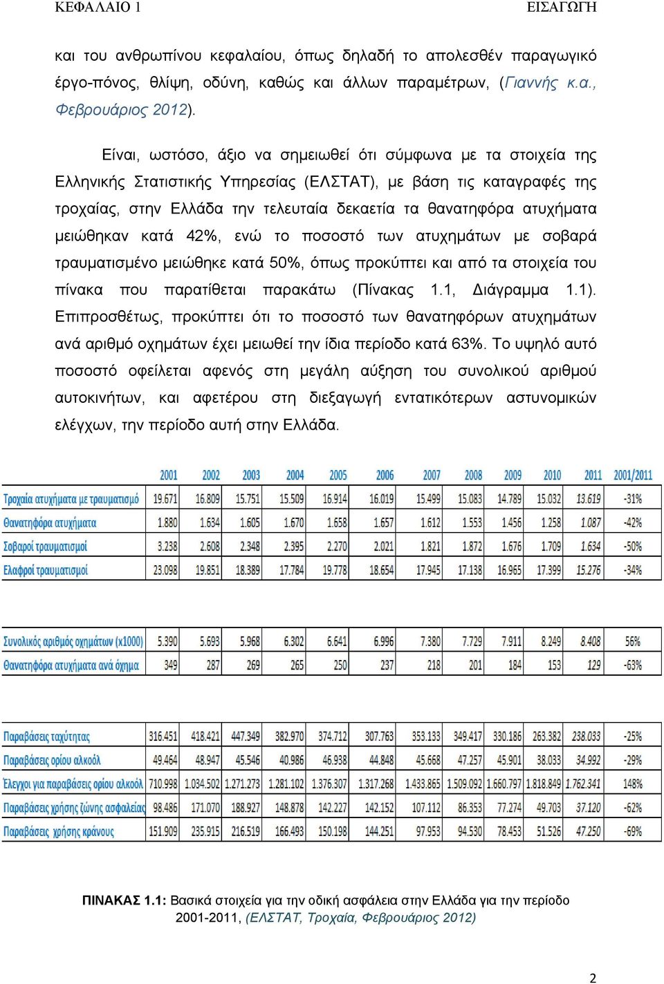 ατυχήματα μειώθηκαν κατά 42%, ενώ το ποσοστό των ατυχημάτων με σοβαρά τραυματισμένο μειώθηκε κατά 50%, όπως προκύπτει και από τα στοιχεία του πίνακα που παρατίθεται παρακάτω (Πίνακας 1.1, ιάγραμμα 1.