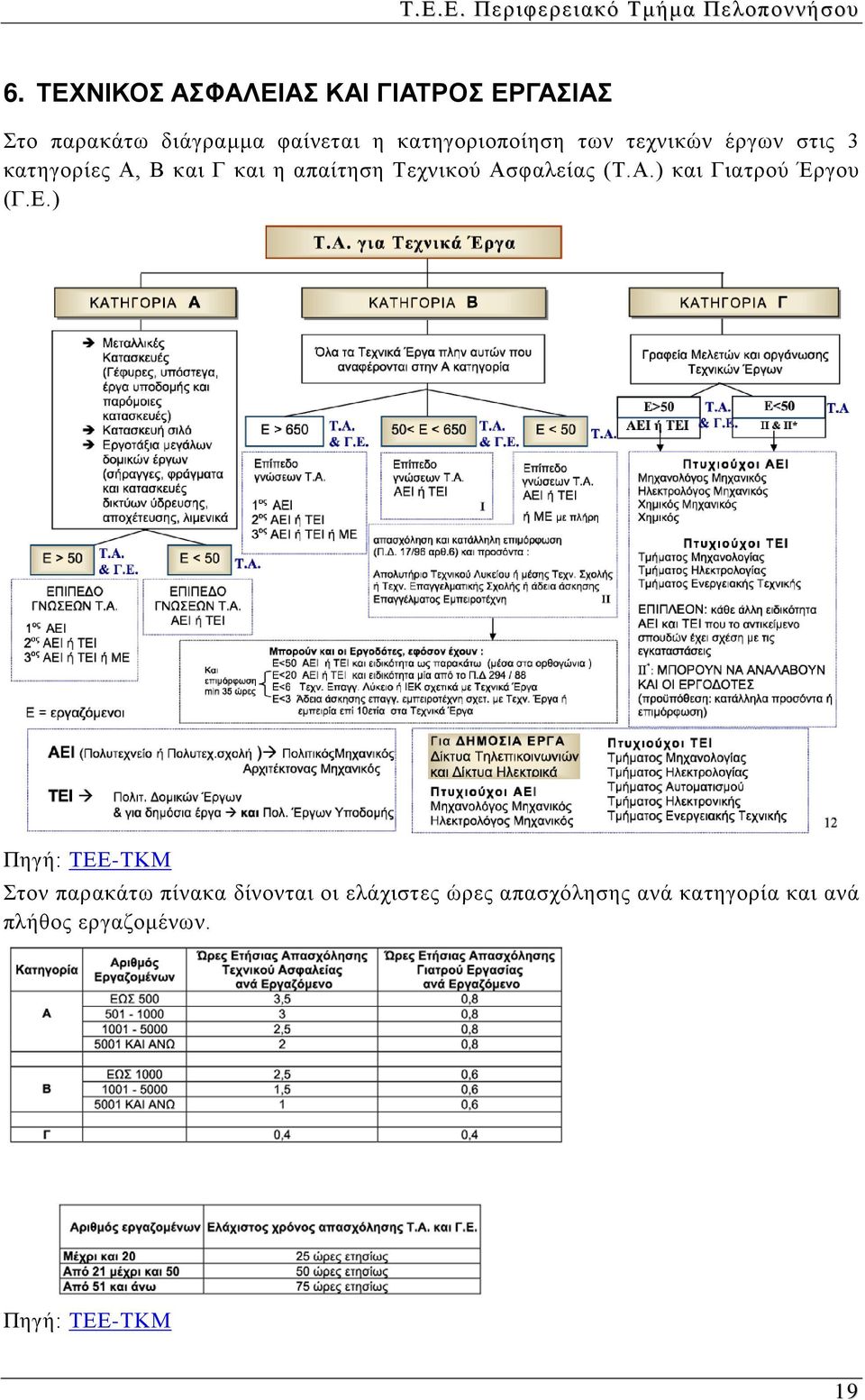 τεχνικών έργων στις 3 κατηγορίες Α, Β και Γ και η απαίτηση Τεχνικού Ασφαλείας (Τ.Α.) και Γιατρού Έργου (Γ.