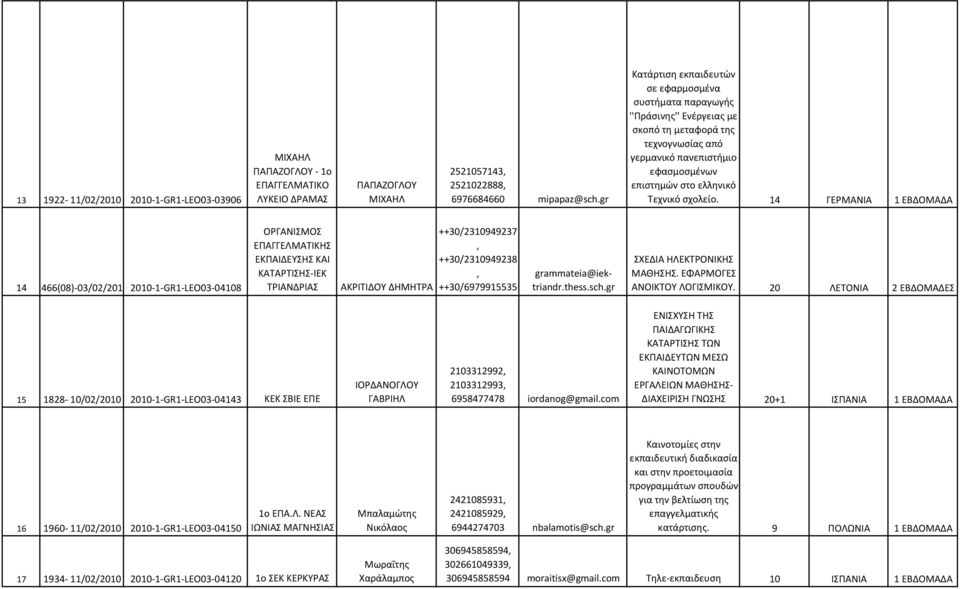 14 ΓΕΡΜΑΝΙΑ 1 EBΔΟΜΑΔΑ 14 1466(08)-03/02/2010 2010-1-GR1-LEO03-04108 ΟΡΓΑΝΙΣΜΟΣ ΚΑΤΑΡΤΙΣΗΣ-ΙΕΚ ΤΡΙΑΝΔΡΙΑΣ ΑΚΡΙΤΙΔΟΥ ΔΗΜΗΤΡΑ ++30/2310949237, ++30/2310949238, ++30/6979915535 grammateia@iektriandr.