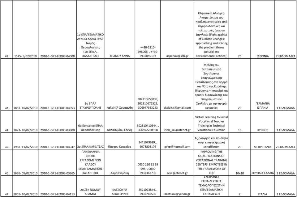 and environmental actions]) 20 ΕΣΘΟΝΙΑ 2 EBΔΟΜΑΔΕΣ 43 1881-10/02/2010 2010-1-GR1-LEO03-04053 1ο ΕΠΑΛ ΣΤΑΥΡΟΥΠΟΛΗΣ Καλαϊτζή Χρυσάνθη 302310653039, 302310672523, 306947933223 ckalaitzi@gmail.