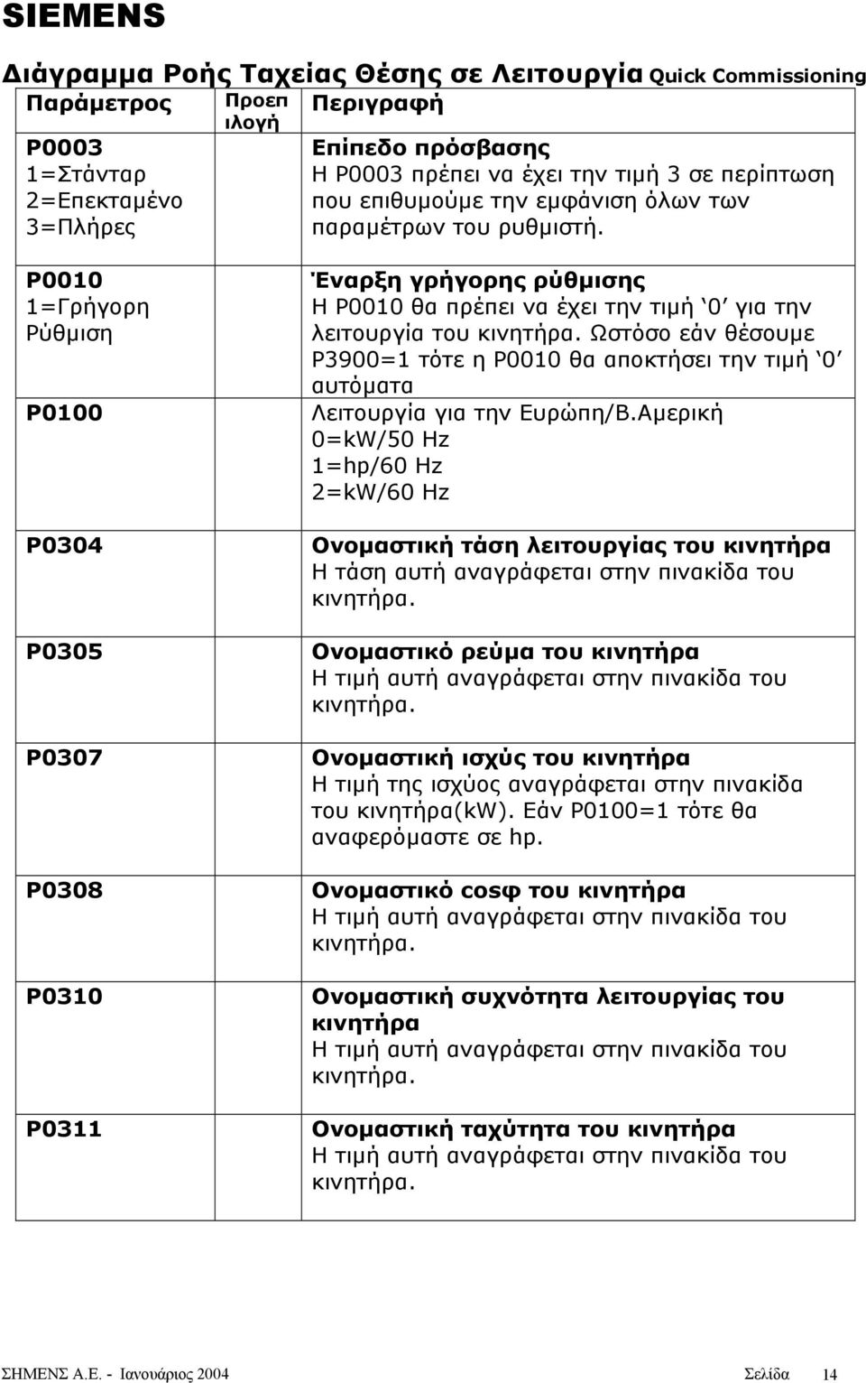 P0010 1=Γρήγορη Ρύθµιση Ρ0100 Ρ0304 Ρ0305 Ρ0307 P0308 Ρ0310 Ρ0311 Έναρξη γρήγορης ρύθµισης Η Ρ0010 θα πρέπει να έχει την τιµή 0 για την λειτουργία του κινητήρα.