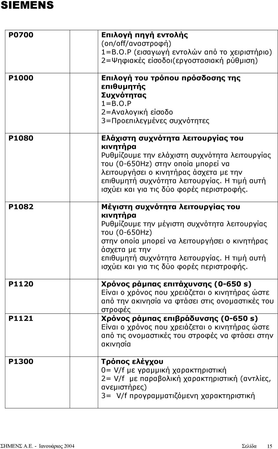 Ρ 2=Αναλογική είσοδο 3=Προεπιλεγµένες συχνότητες Ελάχιστη συχνότητα λειτουργίας του κινητήρα Ρυθµίζουµε την ελάχιστη συχνότητα λειτουργίας του (0-650Hz) στην οποία µπορεί να λειτουργήσει ο κινητήρας