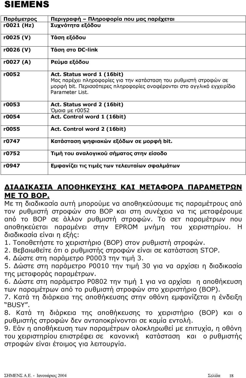 Status word 2 (16bit) Όµοια µε r0052 Act. Control word 1 (16bit) Act. Control word 2 (16bit) Κατάσταση ψηφιακών εξόδων σε µορφή bit.