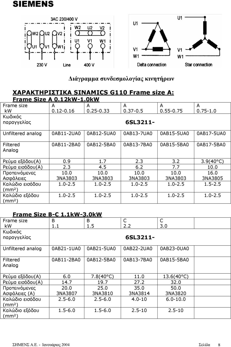 9(40 C) Ρεύµα εισόδου(α) 2.3 4.5 6.2 7.7 10.0 Προτεινόµενες Ασφάλειες 10.0 3NA3803 10.0 3NA3803 10.0 3NA3803 10.0 3NA3803 16.0 3NA3805 Καλώδιο εισόδου 1.0-2.5 1.0-2.5 1.0-2.5 1.0-2.5 1.5-2.