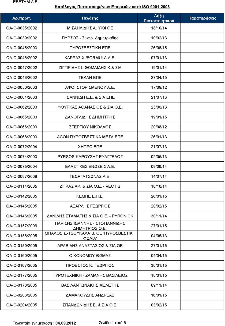 ΑΝ ΕΠΕ 27/04/15 QA-C-0050/2003 ΑΦΟΙ ΣΤΟΡΙΣΜΕΝΟΥ Α.Ε. 17/09/12 QA-C-0061/2003 ΙΩΑΝΝΙΔΗ Ε.Ε. & ΣΙΑ ΕΠΕ 21/07/13 QA-C-0062/2003 ΦΟΥΡΚΑΣ ΑΘΑΝΑΣΙΟΣ & ΣΙΑ Ο.Ε. 25/06/13 QA-C-0065/2003 ΔΑΝΟΓΛΙΔΗΣ ΔΗΜΗΤΡΗΣ