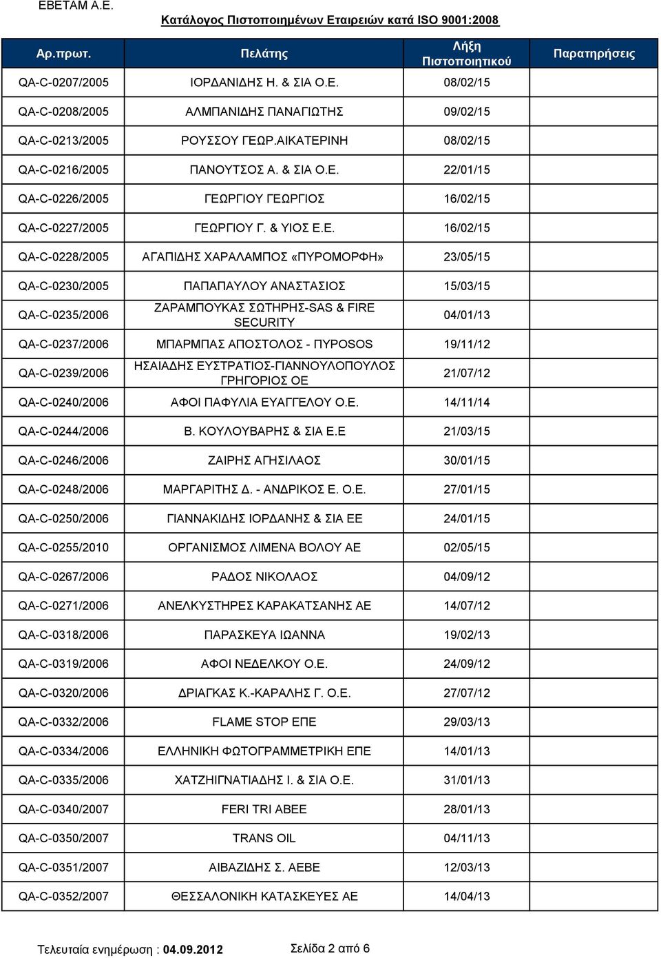 Ε. 16/02/15 QA-C-0228/2005 ΑΓΑΠΙΔΗΣ ΧΑΡΑΛΑΜΠΟΣ «ΠΥΡΟΜΟΡΦΗ» 23/05/15 QA-C-0230/2005 ΠΑΠΑΠΑΥΛΟΥ ΑΝΑΣΤΑΣΙΟΣ 15/03/15 QA-C-0235/2006 ΖΑΡΑΜΠΟΥΚΑΣ ΣΩΤΗΡΗΣ-SAS & FIRE SECURITY 04/01/13 QA-C-0237/2006