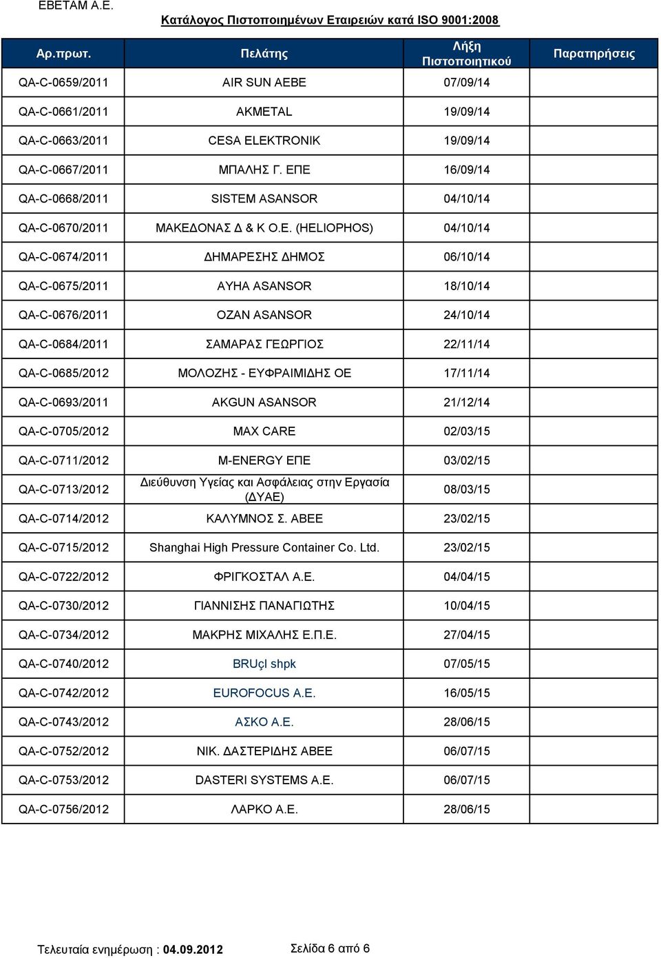 QA-C-0676/2011 OZAN ASANSOR 24/10/14 QA-C-0684/2011 ΣΑΜΑΡΑΣ ΓΕΩΡΓΙΟΣ 22/11/14 QA-C-0685/2012 ΜΟΛΟΖΗΣ - ΕΥΦΡΑΙΜΙΔΗΣ ΟΕ 17/11/14 QA-C-0693/2011 AKGUN ASANSOR 21/12/14 QA-C-0705/2012 MAX CARE 02/03/15