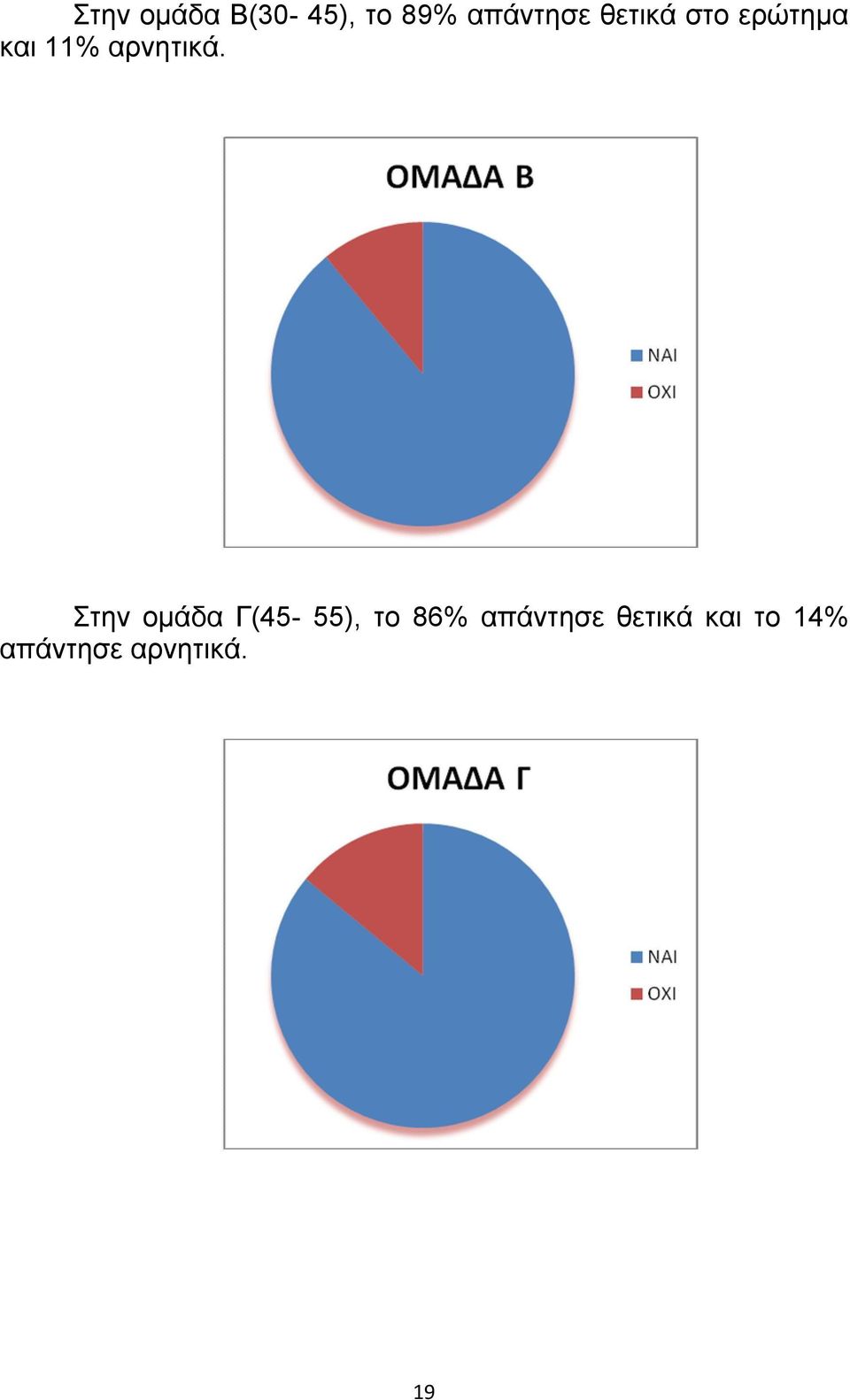 Στην ομάδα Γ(45-55), το 86% απάντησε