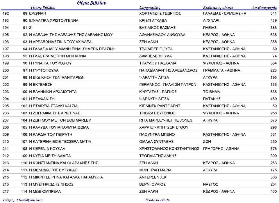 ΜΠΙΓΚΟΝΙΑ ΛΑΜΠΕΛΕ ΦΟΥΛΑ ΚΑΣΤΑΝΙΩΤΗΣ - ΑΘΗΝΑ 74 199 96 Η ΓΥΝΑΙΚΑ ΤΟΥ ΦΑΡΟΥ ΤΡΑΥΛΟΥ ΠΑΣΧΑΛΙΑ ΨΥΧΟΓΙΟΣ - ΑΘΗΝΑ 364 200 97 Η ΓΥΦΤΟΠΟΥΛΑ ΠΑΠΑΔΙΑΜΑΝΤΗΣ ΑΛΕΞΑΝΔΡΟΣ ΓΡΑΜΜΑΤΑ - ΑΘΗΝΑ 223 201 98 Η ΕΚΔΙΚΗΣΗ ΤΩΝ