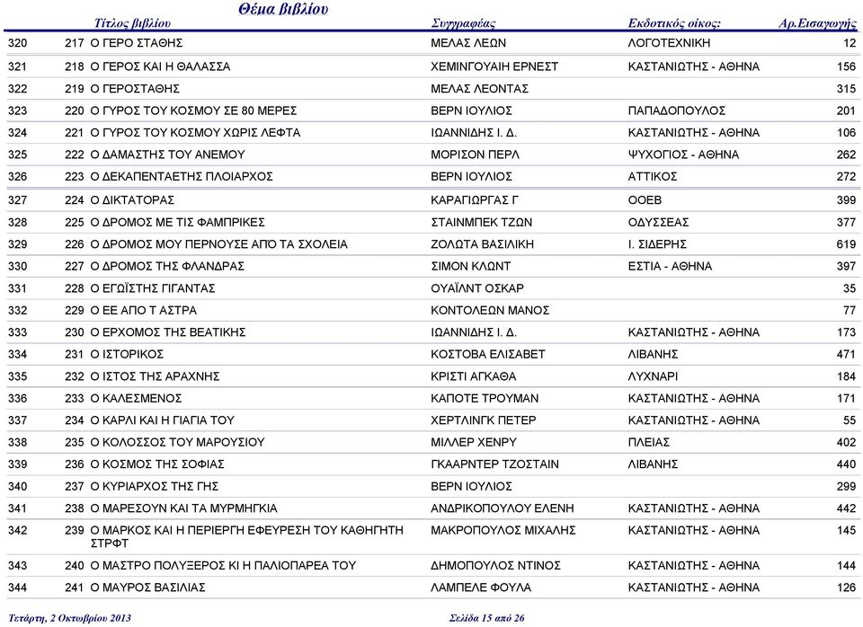 ΚΑΣΤΑΝΙΩΤΗΣ - ΑΘΗΝΑ 106 325 222 Ο ΔΑΜΑΣΤΗΣ ΤΟΥ ΑΝΕΜΟΥ ΜΟΡΙΣΟΝ ΠΕΡΛ ΨΥΧΟΓΙΟΣ - ΑΘΗΝΑ 262 326 223 Ο ΔΕΚΑΠΕΝΤΑΕΤΗΣ ΠΛΟΙΑΡΧΟΣ ΒΕΡΝ ΙΟΥΛΙΟΣ ΑΤΤΙΚΟΣ 272 327 224 Ο ΔΙΚΤΑΤΟΡΑΣ ΚΑΡΑΓΙΩΡΓΑΣ Γ ΟΟΕΒ 399 328 225