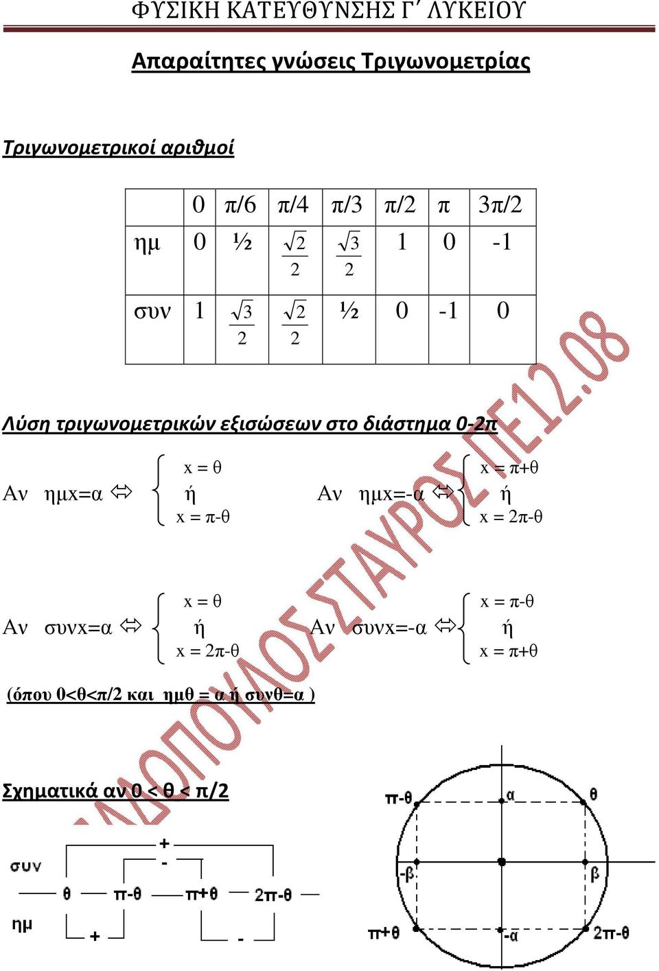 θ x = π+θ Αν ηµx=α ή Αν ηµx=-α ή x = π-θ x = π-θ x = θ x = π-θ Αν συνx=α ή Αν