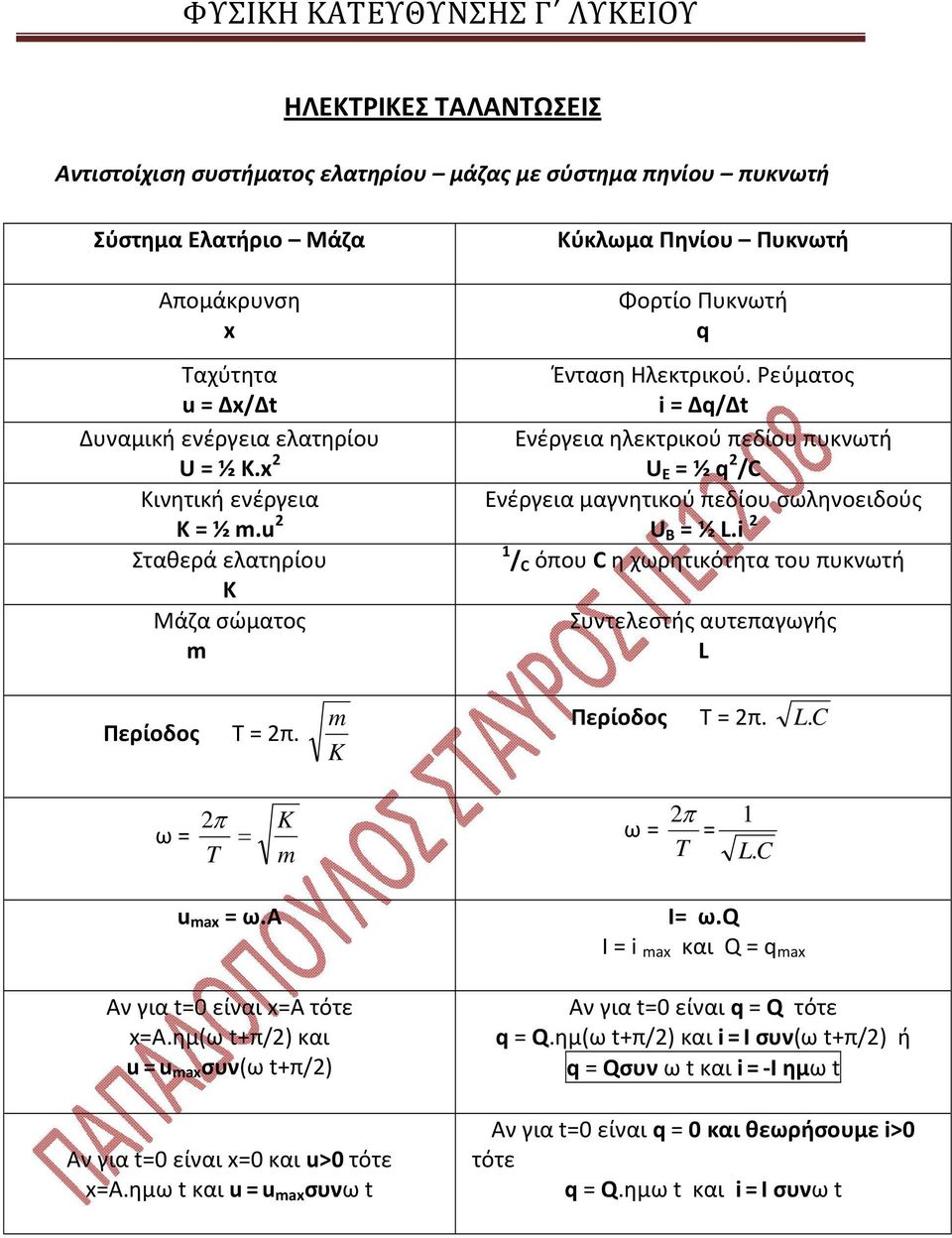 Ρεύματος i = Δq/Δt Ενέργεια ηλεκτρικού πεδίου πυκνωτή U E = ½ q /C Ενέργεια μαγνητικού πεδίου σωληνοειδούς U Β = ½ L.i / C όπου C η χωρητικότητα του πυκνωτή Συντελεστής αυτεπαγωγής L Περίοδος Τ = π.