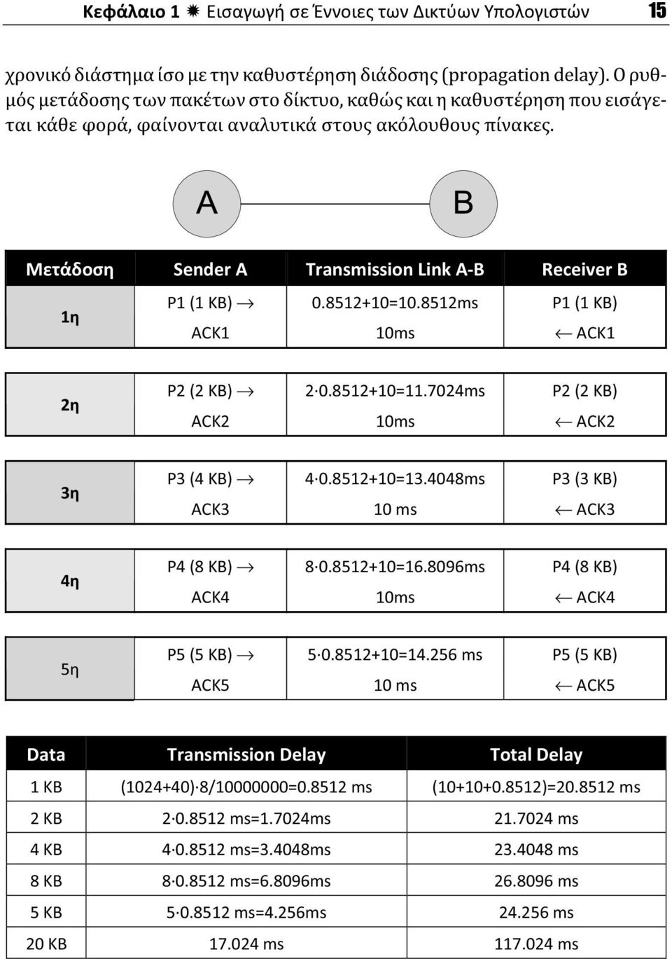 Μετάδοση Sender A Transmission Link A-Β Receiver B P1 (1 KB) 0.8512+10=10.8512ms P1 (1 KB) 1η ACK1 10ms ACK1 2η P2 (2 KB) 2 0.8512+10=11.7024ms P2 (2 KB) ACK2 10ms ACK2 3η P3 (4 KB) 4 0.8512+10=13.