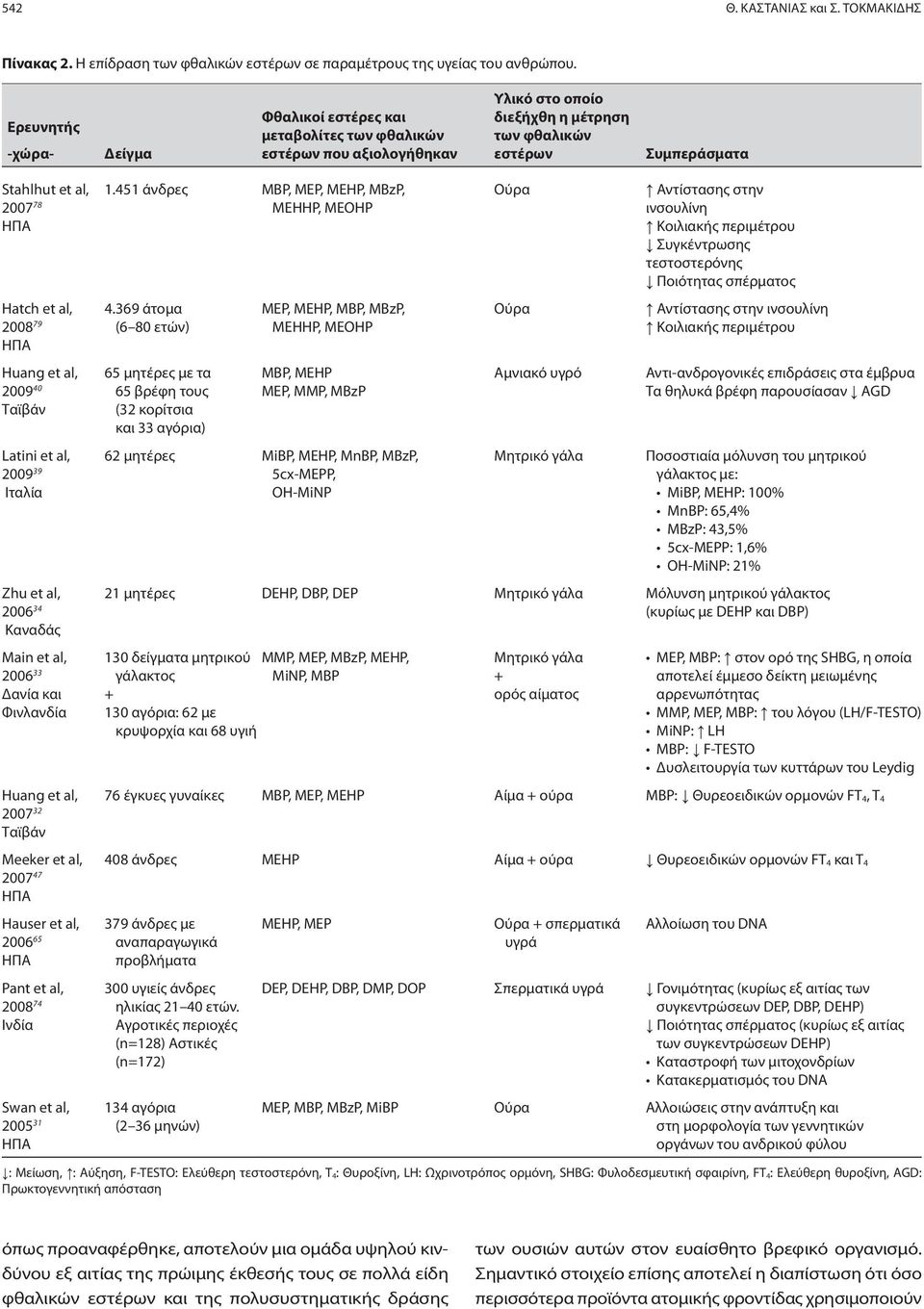 et al, 2008 79 ΗΠΑ Huang et al, 2009 40 Ταϊβάν Latini et al, 2009 39 Ιταλία Zhu et al, 2006 34 Καναδάς Main et al, 2006 33 Δανία και Φινλανδία Huang et al, 2007 32 Ταϊβάν Meeker et al, 2007 47 ΗΠΑ