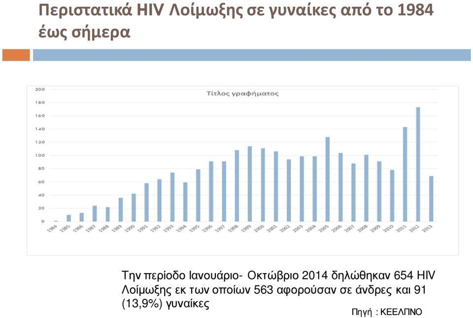 δηλώθηκαν 654 HIV Λοίμωξης εκ των οποίων 563