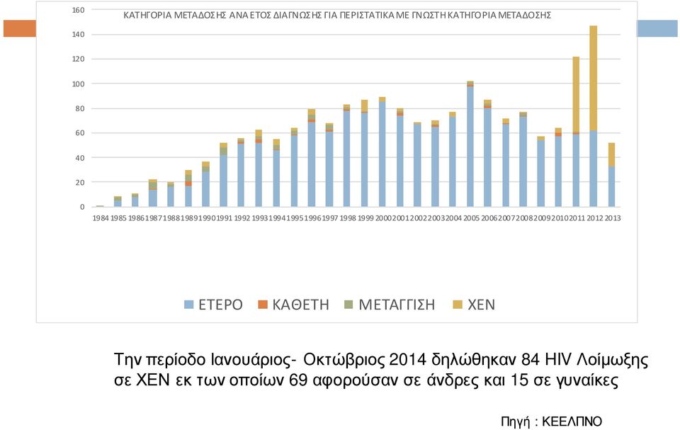 2005 200620072008200920102011 2012 2013 ΕΤΕΡΟ ΚΑΘΕΤΗ ΜΕΤΑΓΓΙΣΗ ΧΕΝ Την περίοδο Ιανουάριος- Οκτώβριος