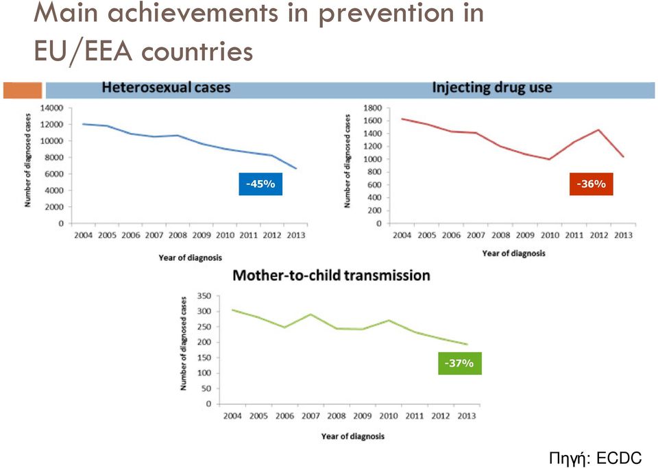 Source: ECDC/WHO (2014).