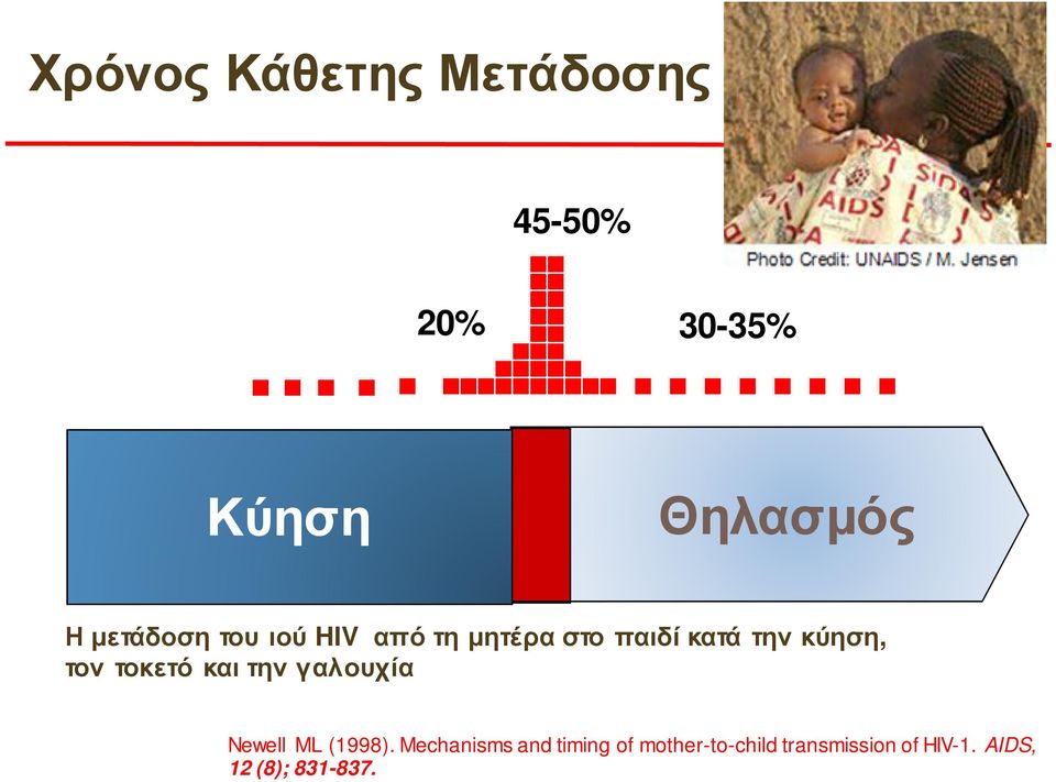 τον τοκετό και την γαλουχία Newell ML (1998).