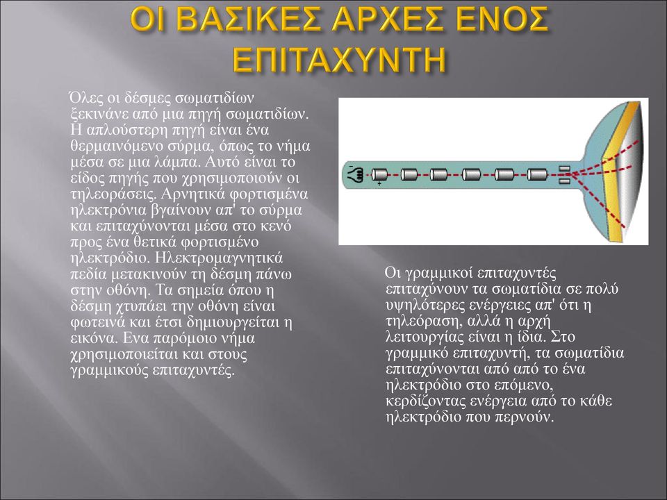 Τα σημεία όπου η δέσμη χτυπάει την οθόνη είναι φωτεινά και έτσι δημιουργείται η εικόνα. Ενα παρόμοιο νήμα χρησιμοποιείται και στους γραμμικούς επιταχυντές.