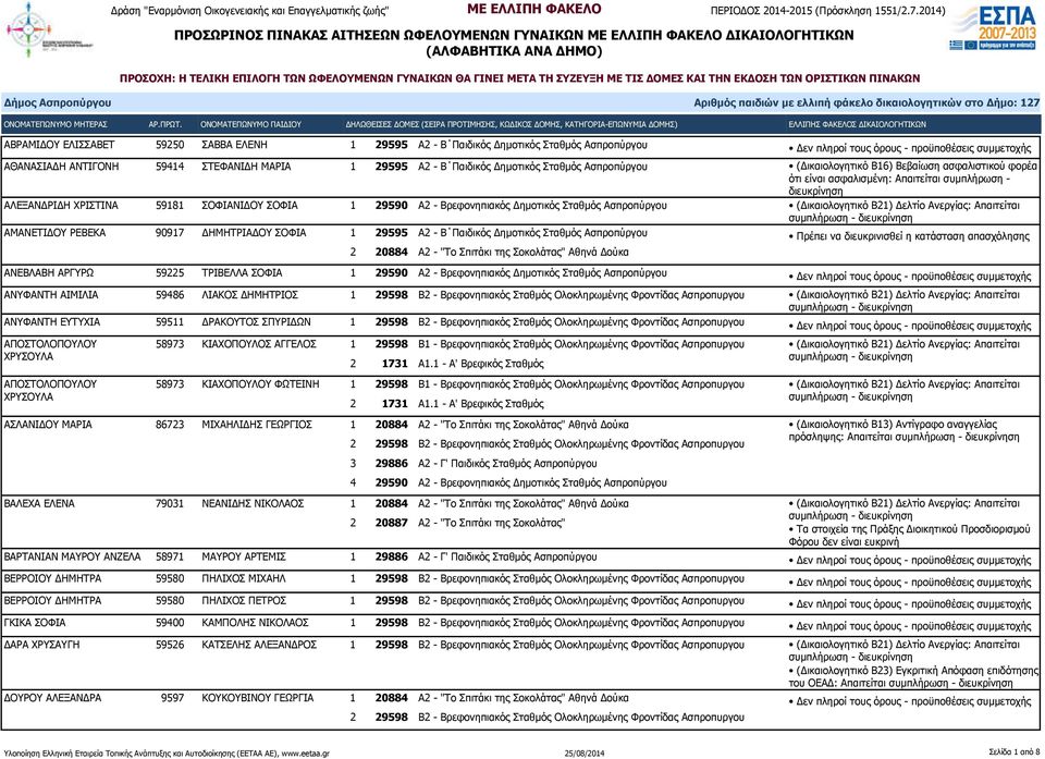 Α2 - Β Παιδικός Δημοτικός Σταθμός Ασπροπύργου Πρέπει να διευκρινισθεί η κατάσταση απασχόλησης 2 20884 Α2 - "Το Σπιτάκι της Σοκολάτας" Αθηνά Δούκα ΑΝΕΒΛΑΒΗ ΑΡΓΥΡΩ 59225 ΤΡΙΒΕΛΛΑ ΣΟΦΙΑ 1 29590 Α2 -