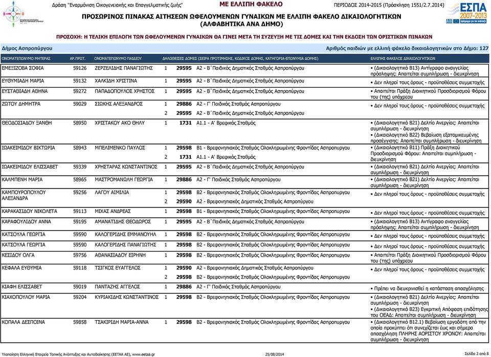 Γ' Παιδικός Σταθμός Ασπροπύργου 2 29595 Α2 - Β Παιδικός Δημοτικός Σταθμός Ασπροπύργου ΘΕΟΔΟΣΙΑΔΟΥ ΞΑΝΘΗ 58950 ΧΡΙΣΤΑΚΟΥ ΑΚΟ ΘΗΛΥ 1 1731 Α1.