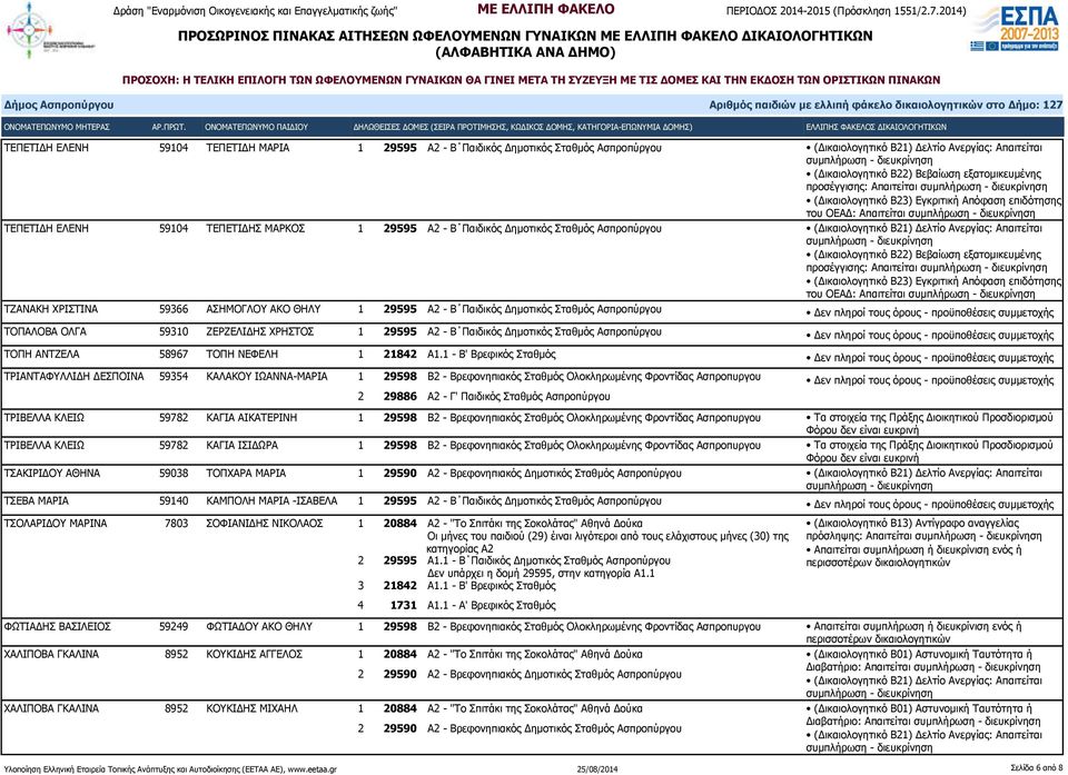 ΑΣΗΜΟΓΛΟΥ ΑΚΟ ΘΗΛΥ 1 29595 Α2 - Β Παιδικός Δημοτικός Σταθμός Ασπροπύργου ΤΟΠΑΛΟΒΑ ΟΛΓΑ 59310 ΖΕΡΖΕΛΙΔΗΣ ΧΡΗΣΤΟΣ 1 29595 Α2 - Β Παιδικός Δημοτικός Σταθμός Ασπροπύργου ΤΟΠΗ ΑΝΤΖΕΛΑ 58967 ΤΟΠΗ ΝΕΦΕΛΗ 1