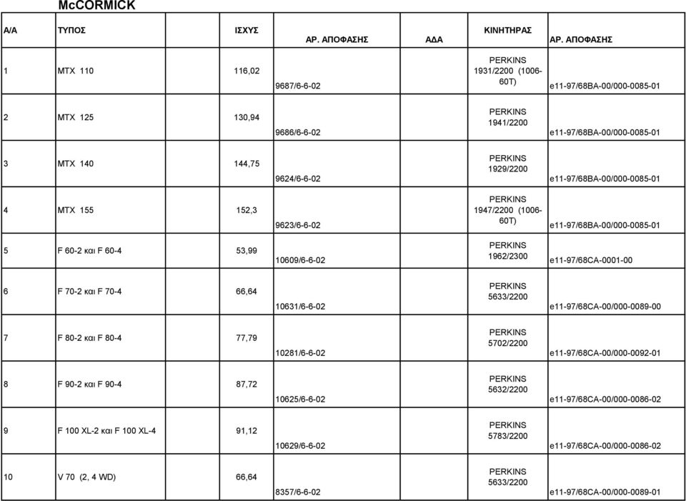 e11-97/68ba-00/000-0085-01 4 MTX 155 152,3 9623/6-6-02 1947/2200 (1006-60T) e11-97/68ba-00/000-0085-01 5 F 60-2 και F 60-4 53,99 10609/6-6-02 1962/2300 e11-97/68ca-0001-00 6 F 70-2 και F 70-4 66,64