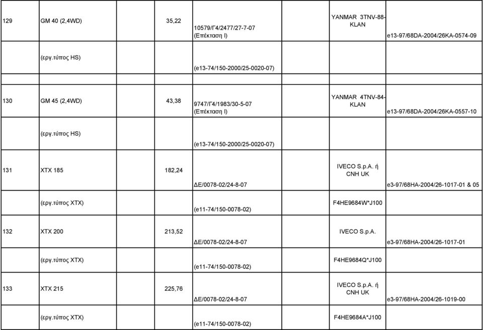 τύπος HS) (e13-74/150-2000/25-0020-07) 131 XTX 185 182,24 IVECO S.p.A. ή CNH UK ΔΕ/0078-02/24-8-07 e3-97/68ha-2004/26-1017-01 & 05 (εργ.
