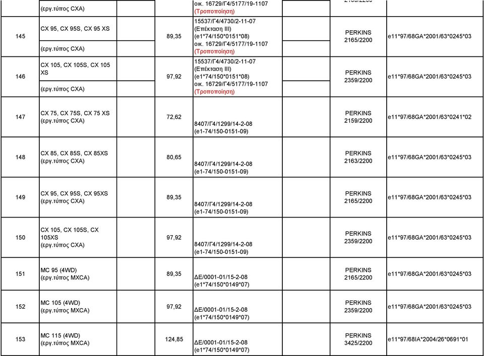 τύπος CXA) 97,92 15537/Γ4/4730/2-11-07 (Επέκταση ΙΙΙ) (e1*74/150*0151*08) οικ. 16729/Γ4/5177/19-1107 (Τροποποίηση) 2359/2200 e11*97/68ga*2001/63*0245*03 147 CX 75, CX 75S, CX 75 XS (εργ.