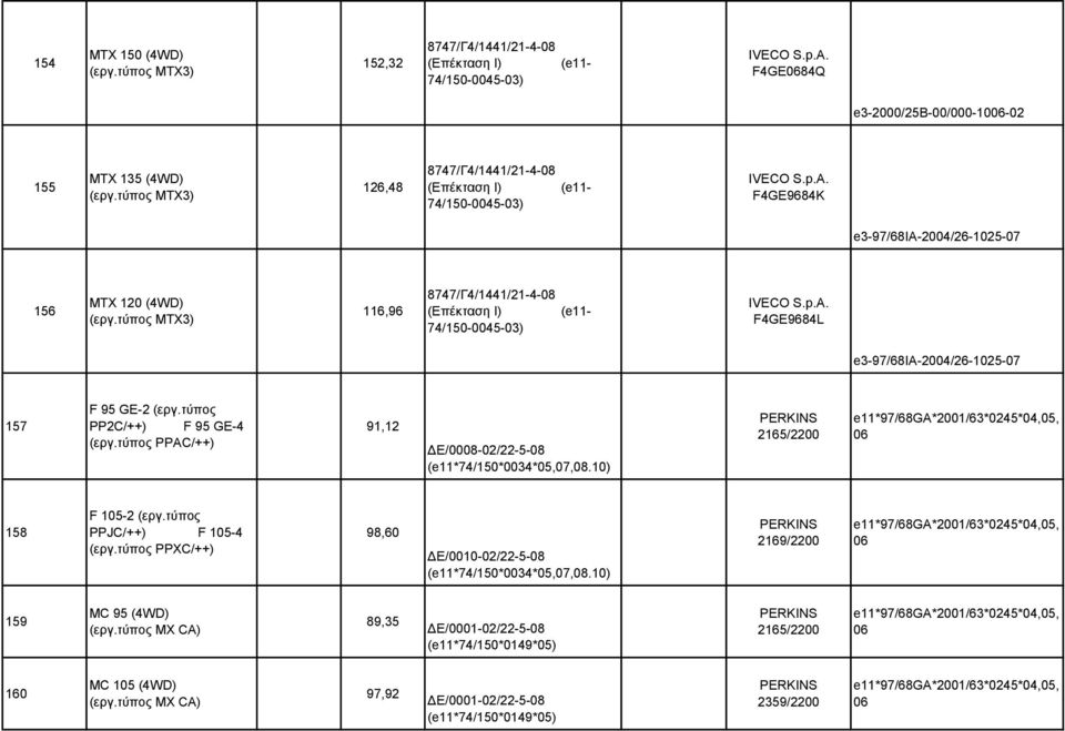 τύπος ΜΤΧ3) 116,96 8747/Γ4/1441/21-4-08 (Επέκταση Ι) (e11-74/150-0045-03) IVECO S.p.A. F4GE9684L e3-97/68ia-2004/26-1025-07 157 F 95 GE-2 (εργ.τύπος PP2C/++) F 95 GE-4 (εργ.