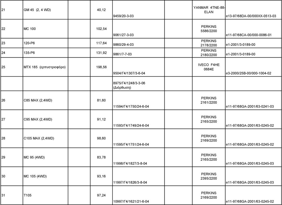 8975/Γ4/1248/3-3-06 (Διόρθωση) 26 C85 MAX (2,4WD) 81,60 11594/Γ4/1750/24-6-04 27 C95 MAX (2,4WD) 91,12 11593/Γ4/1749/24-6-04 28 C105 MAX (2,4WD) 98,60 11595/Γ4/1751/24-6-04 2169/2200 29