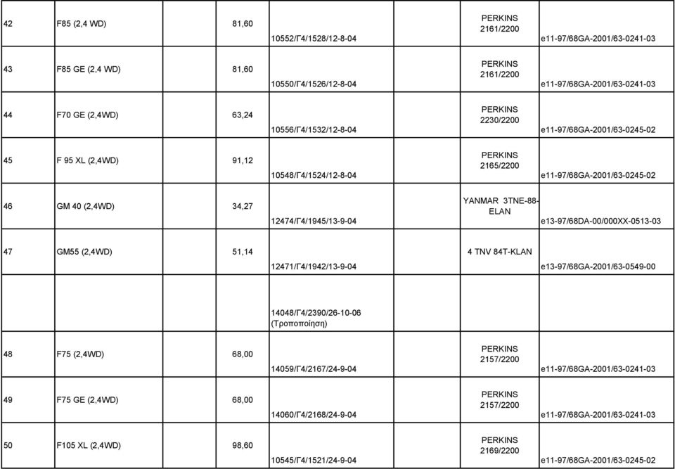 e13-97/68da-00/000xx-0513-03 47 GM55 (2,4WD) 51,14 4 TNV 84T-KLAN 12471/Γ4/1942/13-9-04 e13-97/68ga-2001/63-0549-00 14048/Γ4/2390/26-10-06