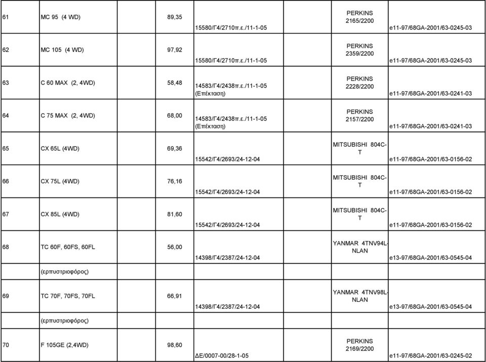 66 CX 75L (4WD) 76,16 15542/Γ4/2693/24-12-04 ΜΙTSUBISHI 804C- T e11-97/68ga-2001/63-0156-02 67 CX 85L (4WD) 81,60 15542/Γ4/2693/24-12-04 ΜΙTSUBISHI 804C- T e11-97/68ga-2001/63-0156-02 68 TC 60F,