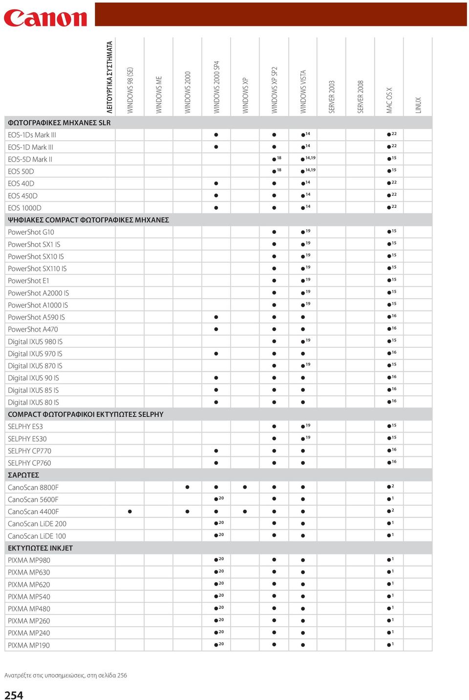 15 PowerShot SX10 IS 19 15 PowerShot SX110 IS 19 15 PowerShot E1 19 15 PowerShot A2000 IS 19 15 PowerShot A1000 IS 19 15 PowerShot A590 IS 16 PowerShot A470 16 Digital IXUS 980 IS 19 15 Digital IXUS