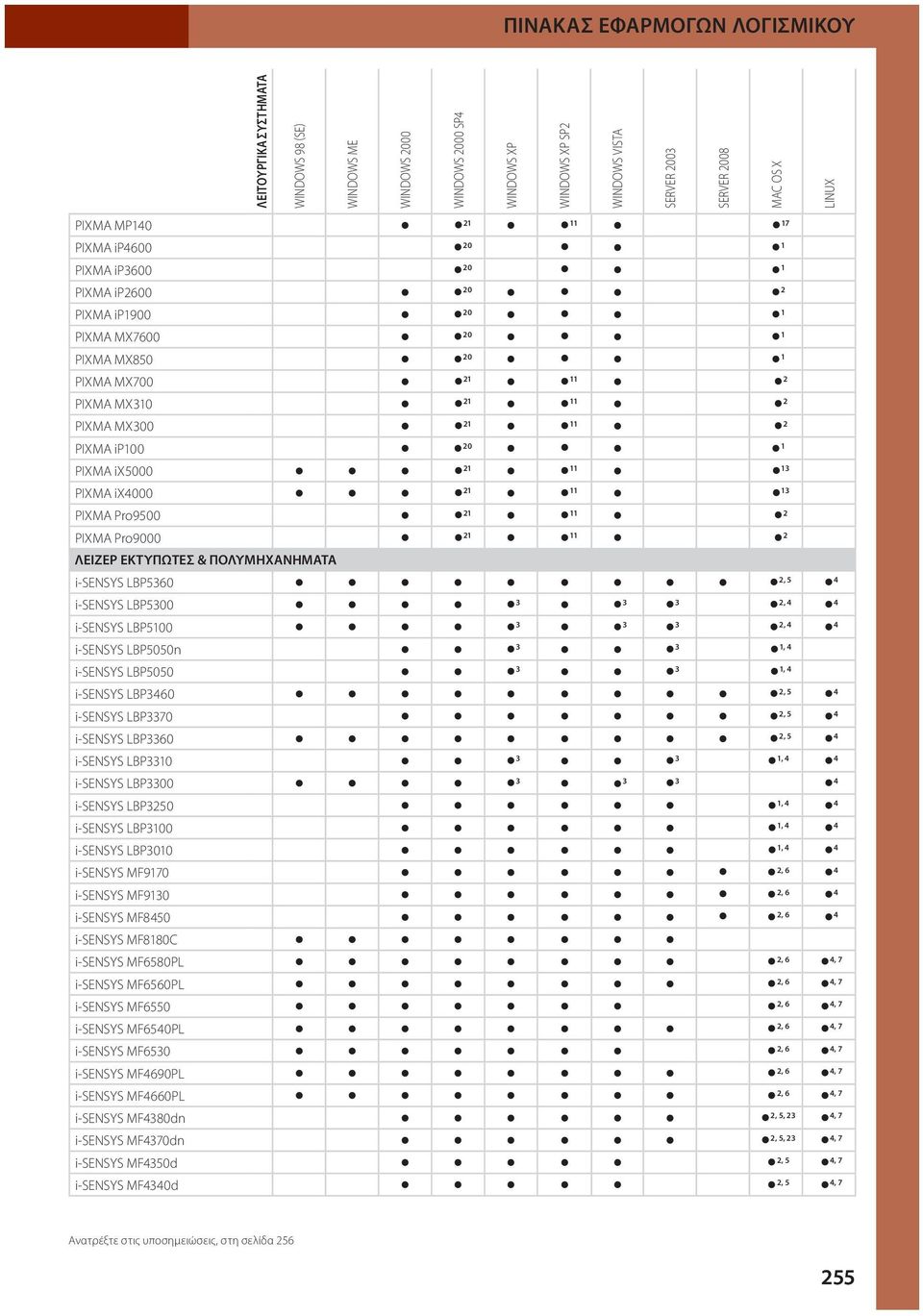 ix5000 21 11 13 PIXMA ix4000 21 11 13 PIXMA Pro9500 21 11 2 PIXMA Pro9000 21 11 2 ΛΕΙΖΕΡ ΕΚΤΥΠΩΤΕΣ & ΠΟΛΥΜΗΧΑΝΗΜΑΤΑ i-sensys LBP5360 2, 5 4 i-sensys LBP5300 3 3 3 2, 4 4 i-sensys LBP5100 3 3 3 2, 4 4