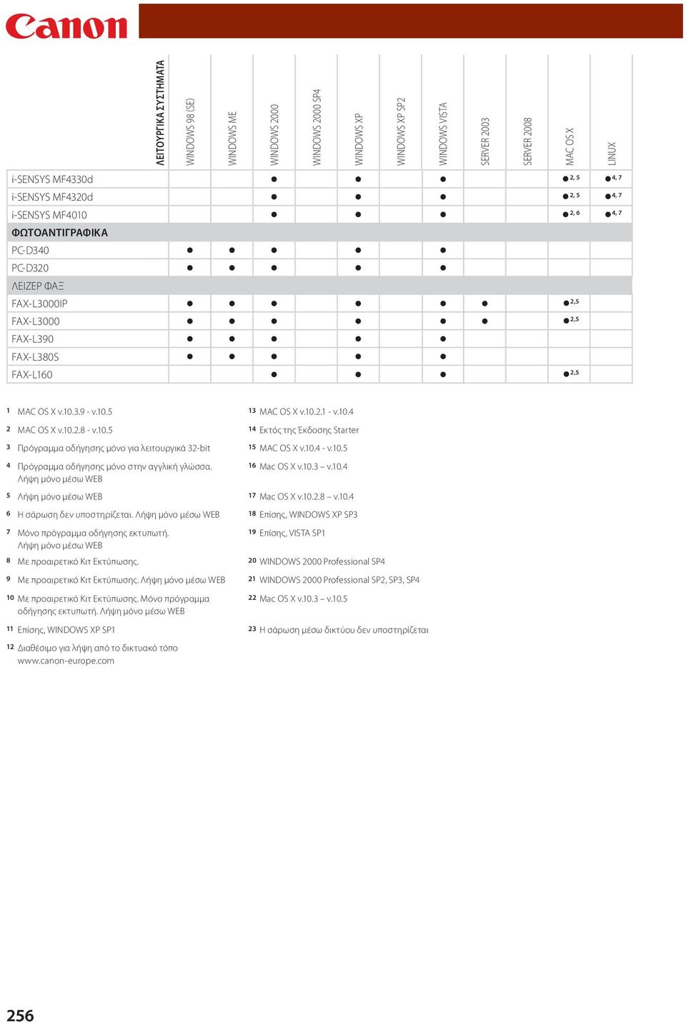 10.4 2 MAC OS X v.10.2.8 - v.10.5 14 Εκτός της Έκδοσης Starter 3 Πρόγραμμα οδήγησης μόνο για λειτουργικά 32-bit 15 MAC OS X v.10.4 - v.10.5 4 Πρόγραμμα οδήγησης μόνο στην αγγλική γλώσσα.