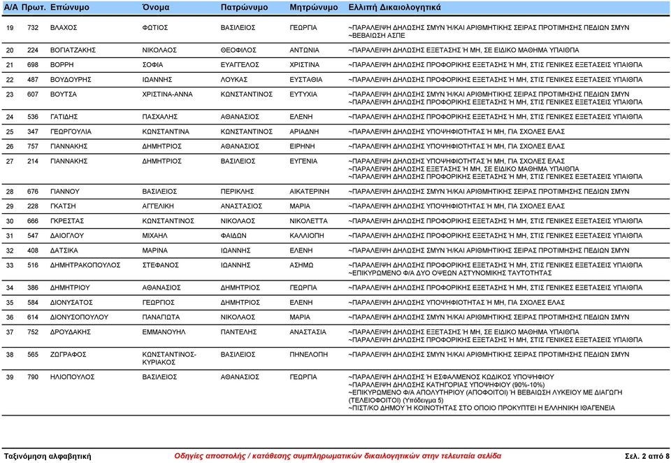ΒΑΣΙΛΕΙΟΣ ΕΥΓΕΝΙΑ 28 676 ΓΙΑΝΝΟΥ ΒΑΣΙΛΕΙΟΣ ΠΕΡΙΚΛΗΣ ΑΙΚΑΤΕΡΙΝΗ 29 228 ΓΚΑΤΣΗ ΑΓΓΕΛΙΚΗ ΑΝΑΣΤΑΣΙΟΣ ΜΑΡΙΑ 30 666 ΓΚΡΕΣΤΑΣ ΚΩΝΣΤΑΝΤΙΝΟΣ ΝΙΚΟΛΑΟΣ ΝΙΚΟΛΕΤΤΑ 31 547 ΔΑΙΟΓΛΟΥ ΜΙΧΑΗΛ ΦΑΙΔΩΝ ΚΑΛΛΙΟΠΗ 32 408