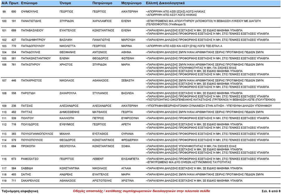 ΑΠΟ ΑΣΕΙ ΚΑΙ ΑΣΣΥ [ΣΥΔ] ΛΟΓΩ ΤΕΕ-ΕΠΑΛ Α 104 554 ΠΑΠΑΔΟΥΛΗΣ ΘΕΟΦΑΝΗΣ ΑΝΤΩΝΙΟΣ ΑΘΗΝΑ 105 581 ΠΑΠΑΚΩΝΣΤΑΝΤΙΝΟΥ ΕΛΕΝΗ ΘΕΟΔΩΡΟΣ ΦΩΤΕΙΝΗ 106 761 ΠΑΠΑΣΠΥΡΟΥ ΧΡΗΣΤΟΣ ΣΠΥΡΙΔΩΝ ΜΑΡΙΑ 107 446 ΠΑΠΑΧΡΗΣΤΟΣ