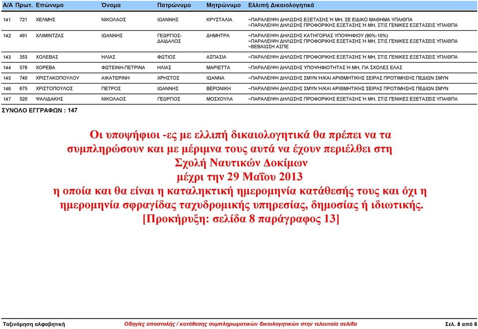 ΕΓΓΡΑΦΩΝ : 147 Οι υποψήφιοι -ες με ελλιπή δικαιολογητικά θα πρέπει να τα συμπληρώσουν και με μέριμνα τους αυτά να έχουν περιέλθει στη Σχολή Ναυτικών Δοκίμων μέχρι την 29 Μαΐου 2013 η οποία και θα