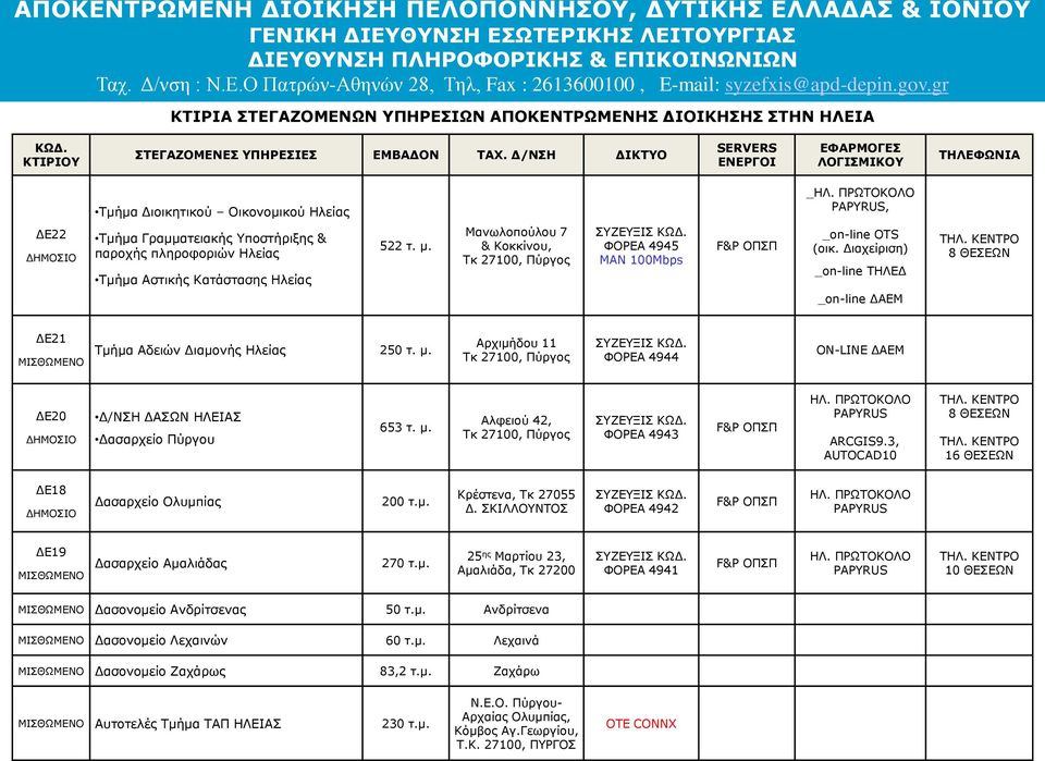 Κατάστασης Ηλείας 522 τ. μ. Μανωλοπούλου 7 & Κοκκίνου, Τκ 27100, Πύργος ΦΟΡΕΑ 4945 MAN 100Mbps F&P ΟΠΣΠ _on-line OTS (οικ. Διαχείριση) _on-line ΤΗΛΕΔ _on-line ΔΑΕΜ ΤΗΛ.