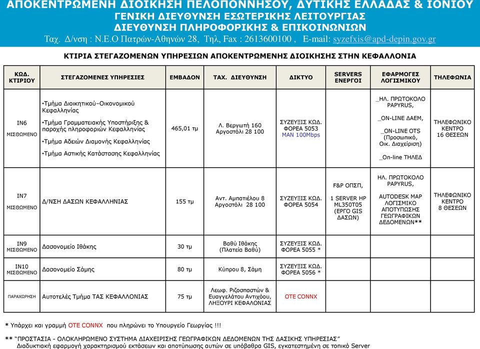 Κεφαλληνίας 465,01 τμ Λ. Βεργωτή 160 Αργοστόλι 28 100 ΦΟΡΕΑ 5053 MAN 100Mbps _ PAPYRUS, _ON-LINE ΔΑΕΜ, _ON-LINE OTS (Προσωπικό, Οικ.