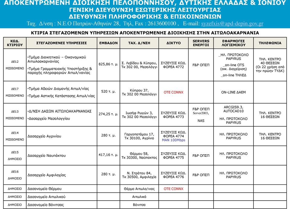 Λεβίδου & Κύπρου, Τκ 302 00, Μεσολόγγι ΦΟΡΕΑ 4772 F&P ΟΠΣΠ _ PAPYRUS _on-line OTS (οικ. Διαχείριση) _on-line ΤΗΛΕΔ ΤΗΛ.