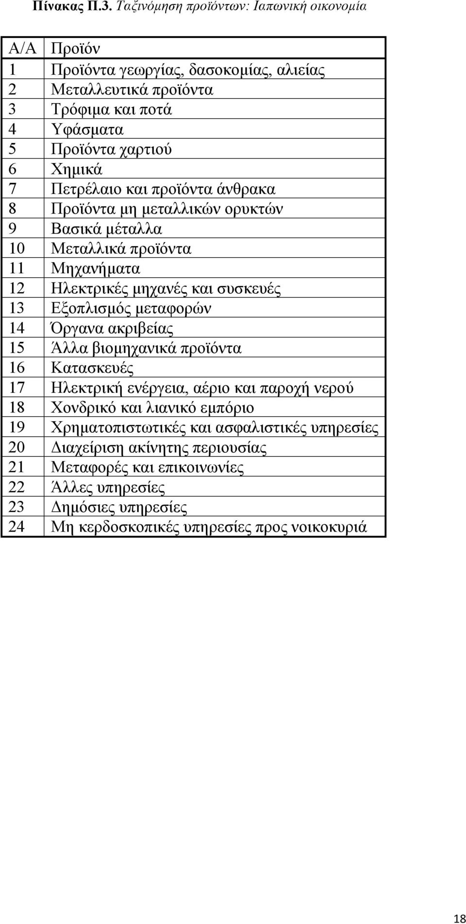 Πετρέλαιο και προϊόντα άνθρακα 8 Προϊόντα µη µεταλλικών ορυκτών 9 Βασικά µέταλλα 10 Μεταλλικά προϊόντα 11 Μηχανήµατα 12 Ηλεκτρικές µηχανές και συσκευές 13 Εξοπλισµός µεταφορών