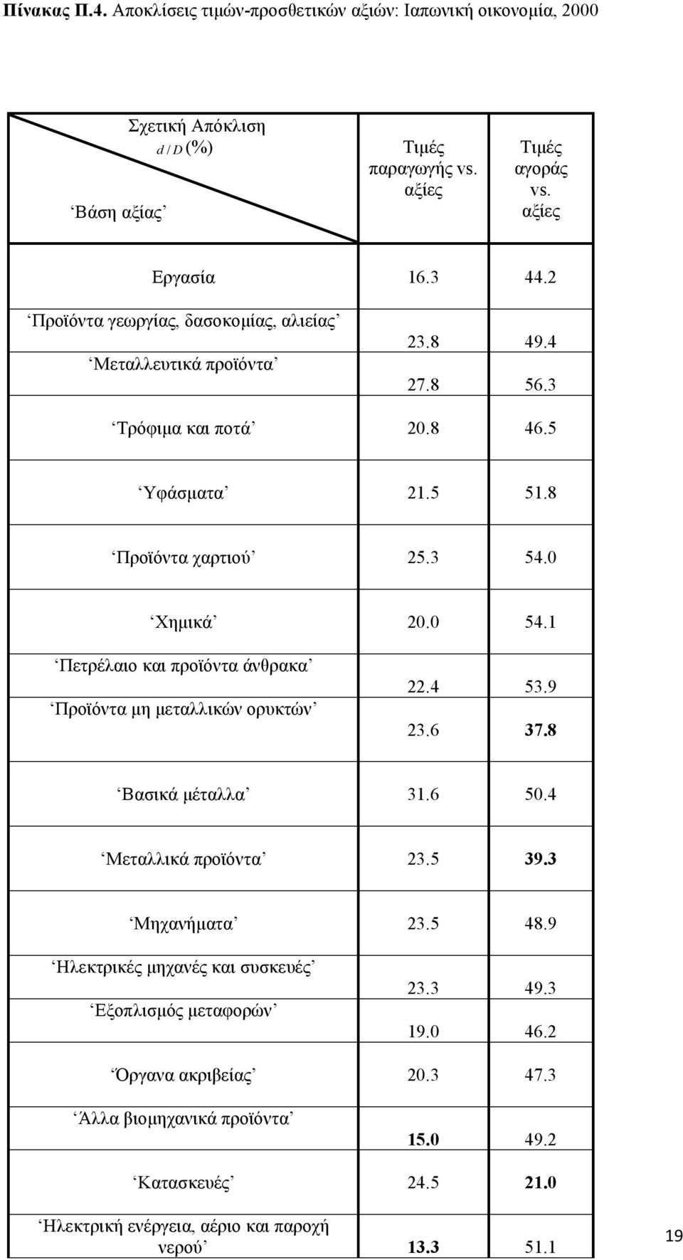 1 Πετρέλαιο και προϊόντα άνθρακα Προϊόντα µη µεταλλικών ορυκτών 22.4 53.9 23.6 37.8 Βασικά µέταλλα 31.6 50.4 Μεταλλικά προϊόντα 23.5 39.3 Μηχανήµατα 23.5 48.