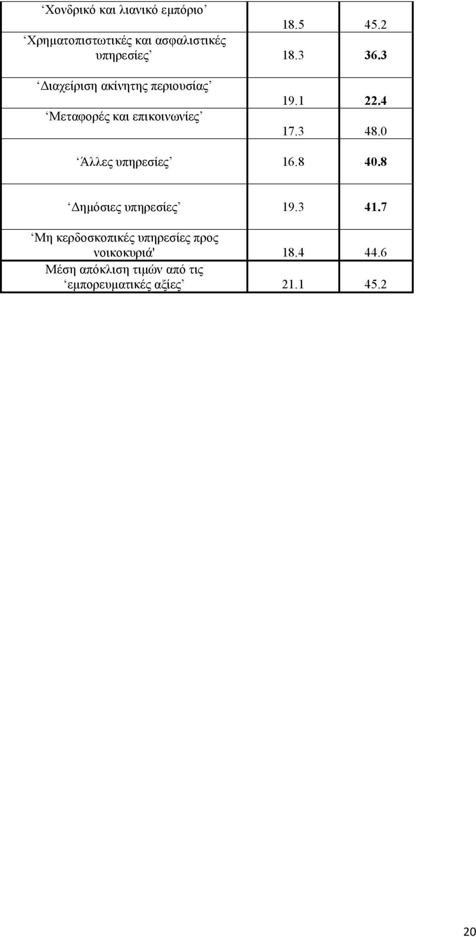 3 Διαχείριση ακίνητης περιουσίας Μεταφορές και επικοινωνίες 19.1 22.4 17.3 48.