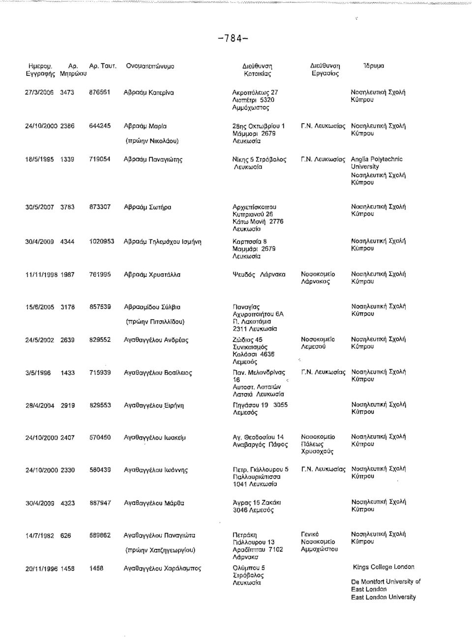 Ν. ς Anglia Polytechnic University 30/5/2007 3783 873307 Αβραΰμ Σωτήρα 30/4/2009 4344 1020953 Αβραάμ Τηλεμάχου Ισμήνη Αρχιεπίσκοπου Κυπριανού 26 Κάτω Μονή 2776 Καρπασία 8 Μαμμάρι 2679 11/11/1998 1987
